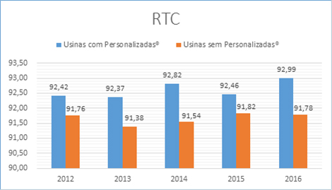 Figura 4. Valores médios de RTC (Rendimento Total Corrigido) nas destilarias que utilizaram leveduras Personalizadas® e nas que não utilizaram nas safras 2012/13, 2013/14, 2014/15, 2015/16 e 2016/17.
